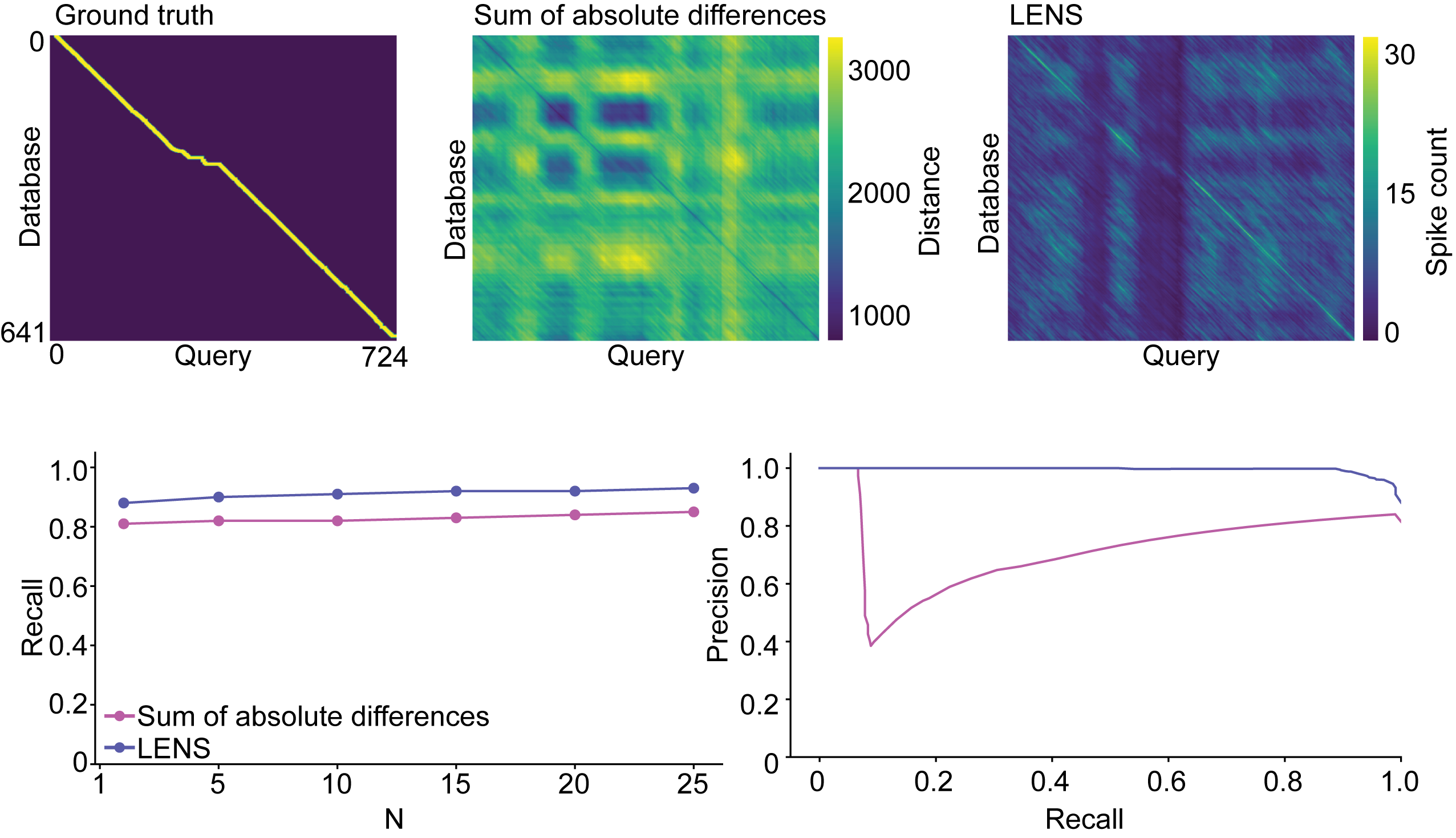 Localization performance