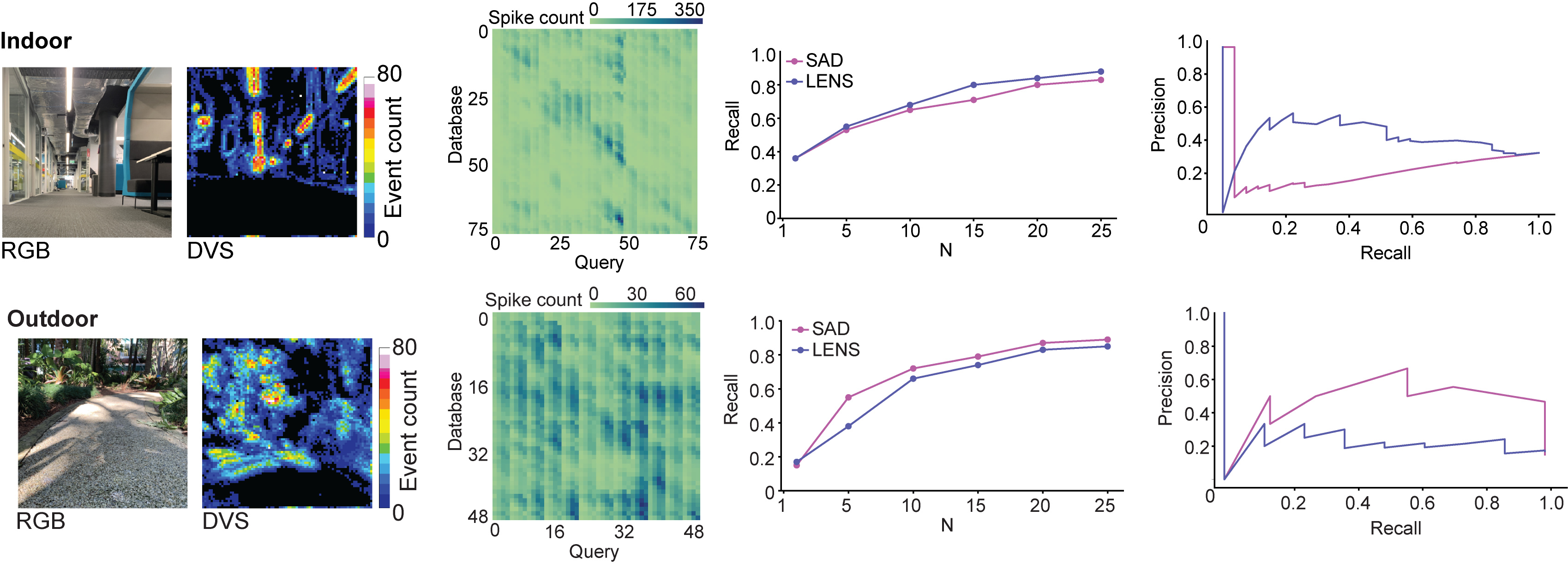 Localization performance